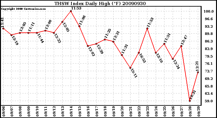 Milwaukee Weather THSW Index Daily High (F)