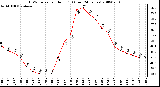 Milwaukee Weather THSW Index per Hour (F) (Last 24 Hours)