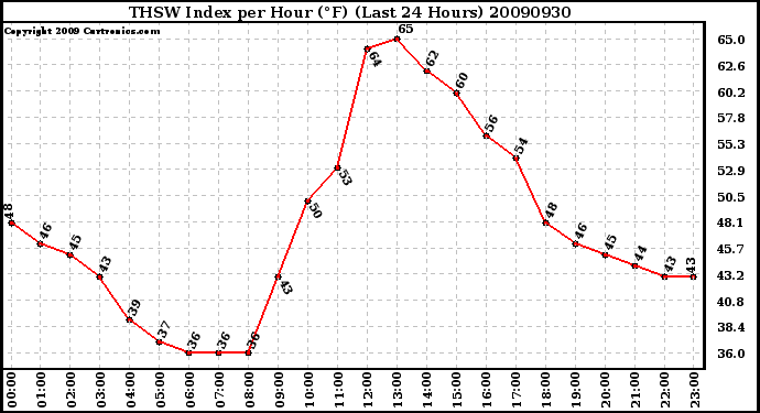 Milwaukee Weather THSW Index per Hour (F) (Last 24 Hours)