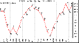 Milwaukee Weather THSW Index Monthly High (F)