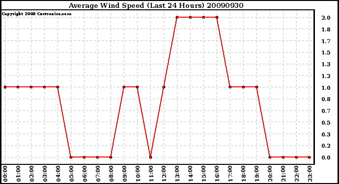 Milwaukee Weather Average Wind Speed (Last 24 Hours)