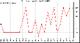 Milwaukee Weather Wind Direction (By Day)