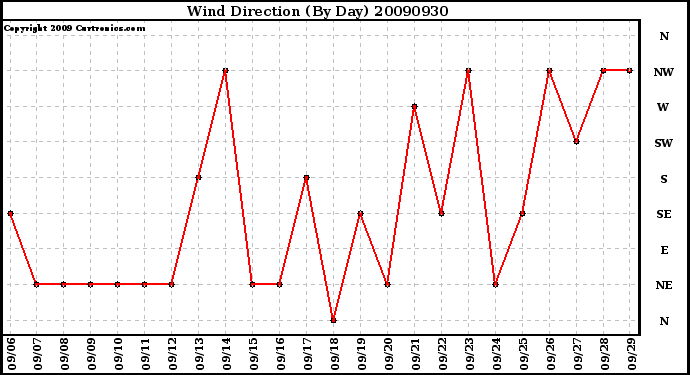 Milwaukee Weather Wind Direction (By Day)