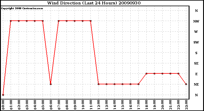 Milwaukee Weather Wind Direction (Last 24 Hours)