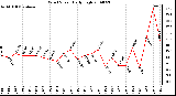 Milwaukee Weather Wind Speed Daily High