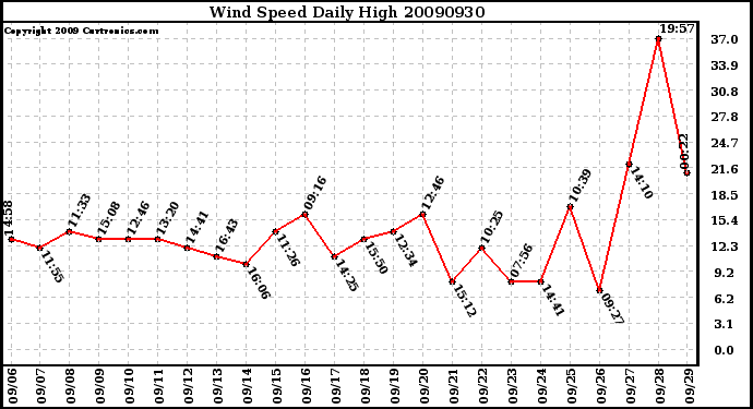 Milwaukee Weather Wind Speed Daily High