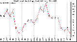 Milwaukee Weather Wind Speed Hourly High (Last 24 Hours)