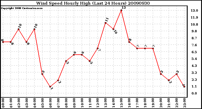 Milwaukee Weather Wind Speed Hourly High (Last 24 Hours)