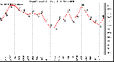 Milwaukee Weather Wind Speed Monthly High