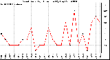 Milwaukee Weather Wind Daily High Direction (By Day)