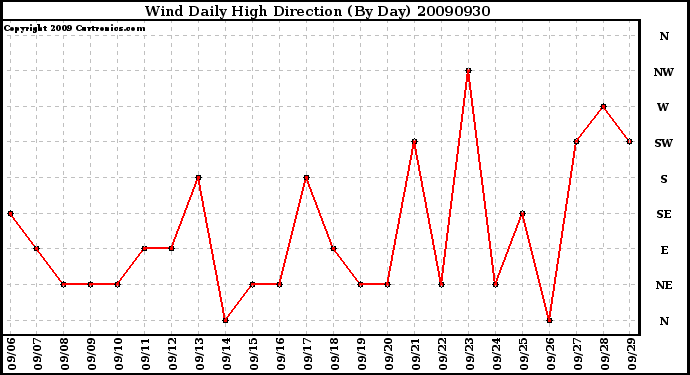 Milwaukee Weather Wind Daily High Direction (By Day)