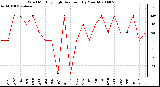 Milwaukee Weather Wind Monthly High Direction (By Month)