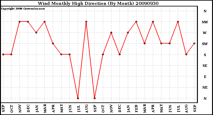 Milwaukee Weather Wind Monthly High Direction (By Month)