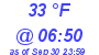 Milwaukee Weather Dewpoint High Low Today