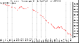 Milwaukee Weather Barometric Pressure per Minute (Last 24 Hours)