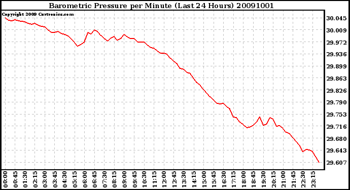 Milwaukee Weather Barometric Pressure per Minute (Last 24 Hours)