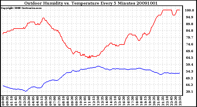 Milwaukee Weather Outdoor Humidity vs. Temperature Every 5 Minutes