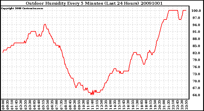 Milwaukee Weather Outdoor Humidity Every 5 Minutes (Last 24 Hours)