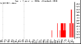 Milwaukee Weather Rain per Minute (Last 24 Hours) (inches)