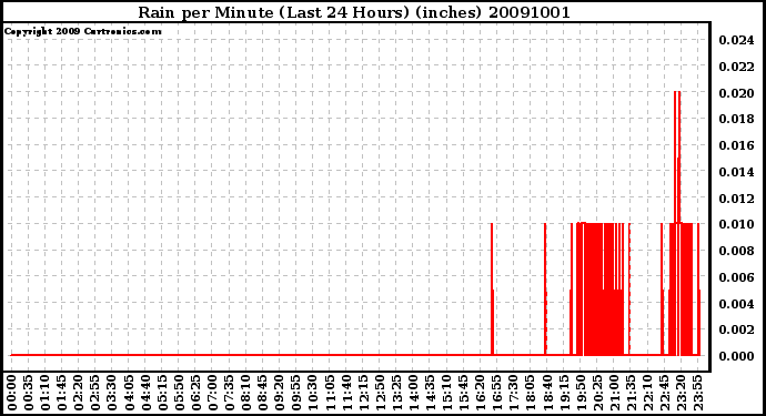 Milwaukee Weather Rain per Minute (Last 24 Hours) (inches)