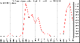 Milwaukee Weather 15 Minute Average Rain Last 6 Hours (Inches)