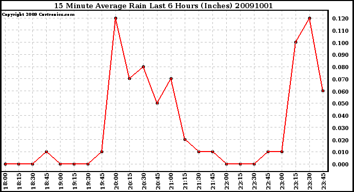 Milwaukee Weather 15 Minute Average Rain Last 6 Hours (Inches)