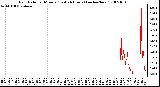 Milwaukee Weather Rain Rate per Minute (Last 24 Hours) (inches/hour)