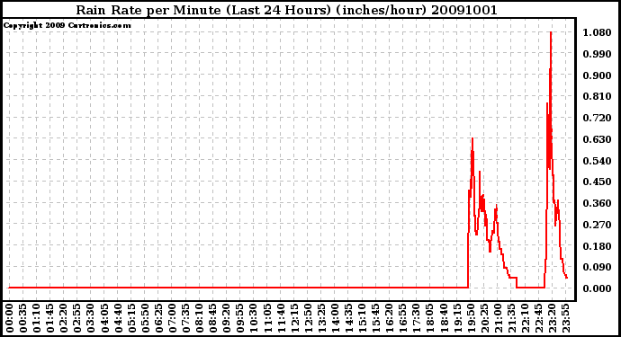 Milwaukee Weather Rain Rate per Minute (Last 24 Hours) (inches/hour)