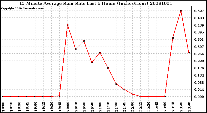 Milwaukee Weather 15 Minute Average Rain Rate Last 6 Hours (Inches/Hour)