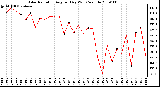 Milwaukee Weather Solar Radiation Avg per Day W/m2/minute