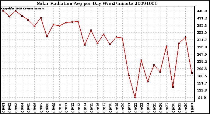 Milwaukee Weather Solar Radiation Avg per Day W/m2/minute