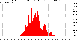 Milwaukee Weather Solar Radiation per Minute W/m2 (Last 24 Hours)