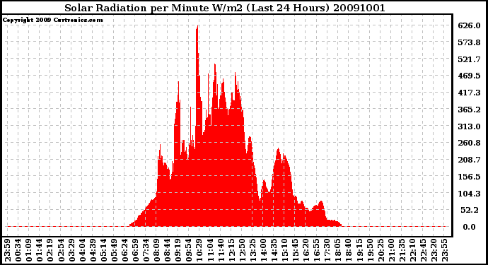 Milwaukee Weather Solar Radiation per Minute W/m2 (Last 24 Hours)