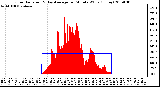 Milwaukee Weather Solar Radiation & Day Average per Minute W/m2 (Today)