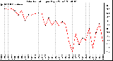 Milwaukee Weather Solar Radiation per Day KW/m2