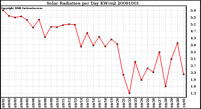 Milwaukee Weather Solar Radiation per Day KW/m2