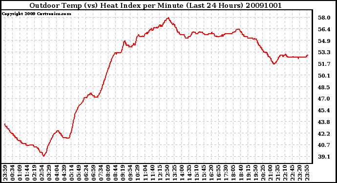 Milwaukee Weather Outdoor Temp (vs) Heat Index per Minute (Last 24 Hours)