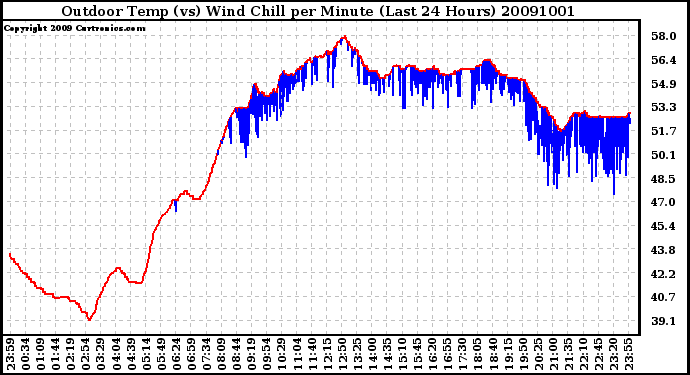 Milwaukee Weather Outdoor Temp (vs) Wind Chill per Minute (Last 24 Hours)