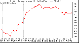 Milwaukee Weather Outdoor Temperature per Minute (Last 24 Hours)