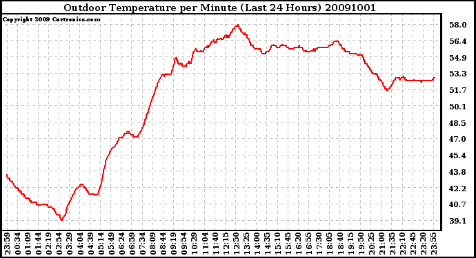 Milwaukee Weather Outdoor Temperature per Minute (Last 24 Hours)