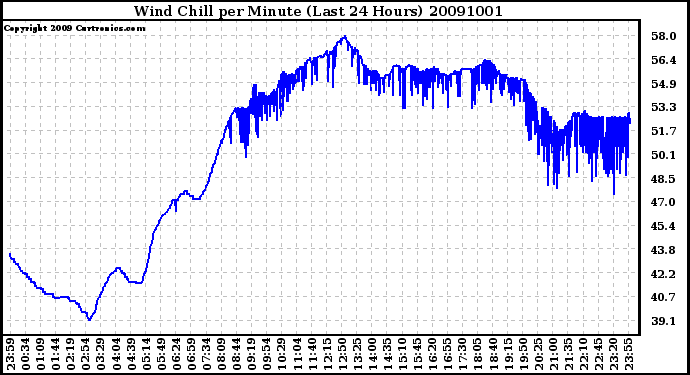 Milwaukee Weather Wind Chill per Minute (Last 24 Hours)