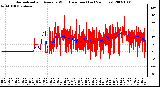 Milwaukee Weather Normalized and Average Wind Direction (Last 24 Hours)