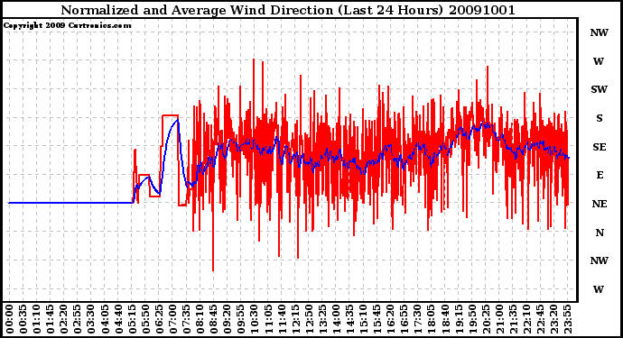 Milwaukee Weather Normalized and Average Wind Direction (Last 24 Hours)