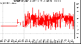 Milwaukee Weather Normalized Wind Direction (Last 24 Hours)