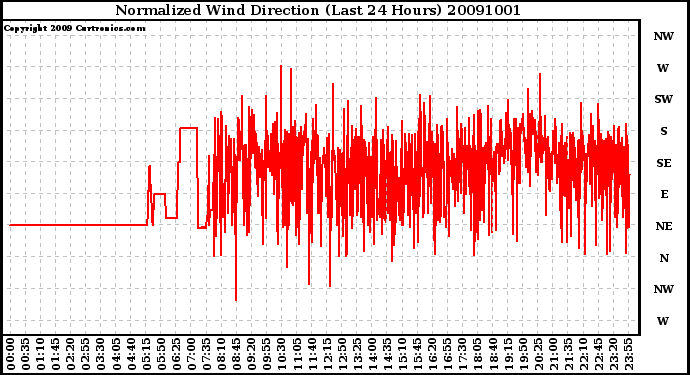 Milwaukee Weather Normalized Wind Direction (Last 24 Hours)