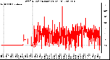 Milwaukee Weather Wind Direction (Last 24 Hours)