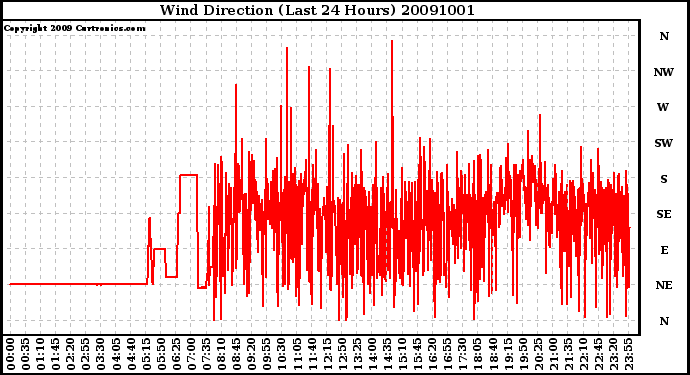 Milwaukee Weather Wind Direction (Last 24 Hours)