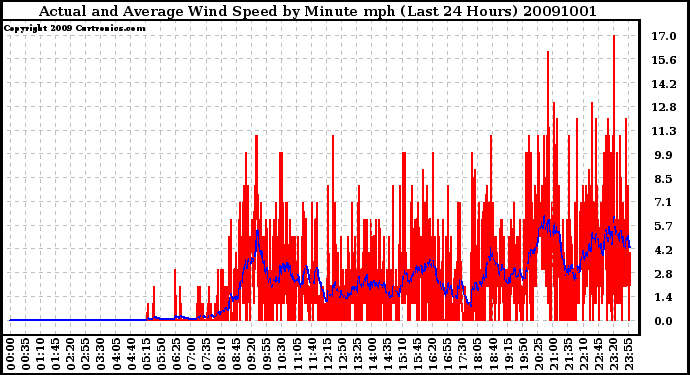 Milwaukee Weather Actual and Average Wind Speed by Minute mph (Last 24 Hours)