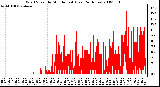 Milwaukee Weather Wind Speed by Minute mph (Last 24 Hours)