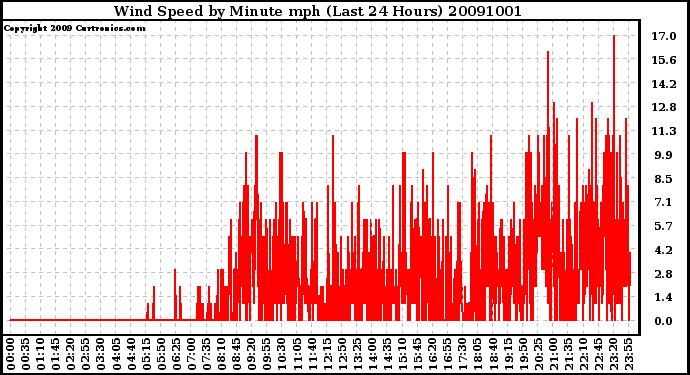 Milwaukee Weather Wind Speed by Minute mph (Last 24 Hours)